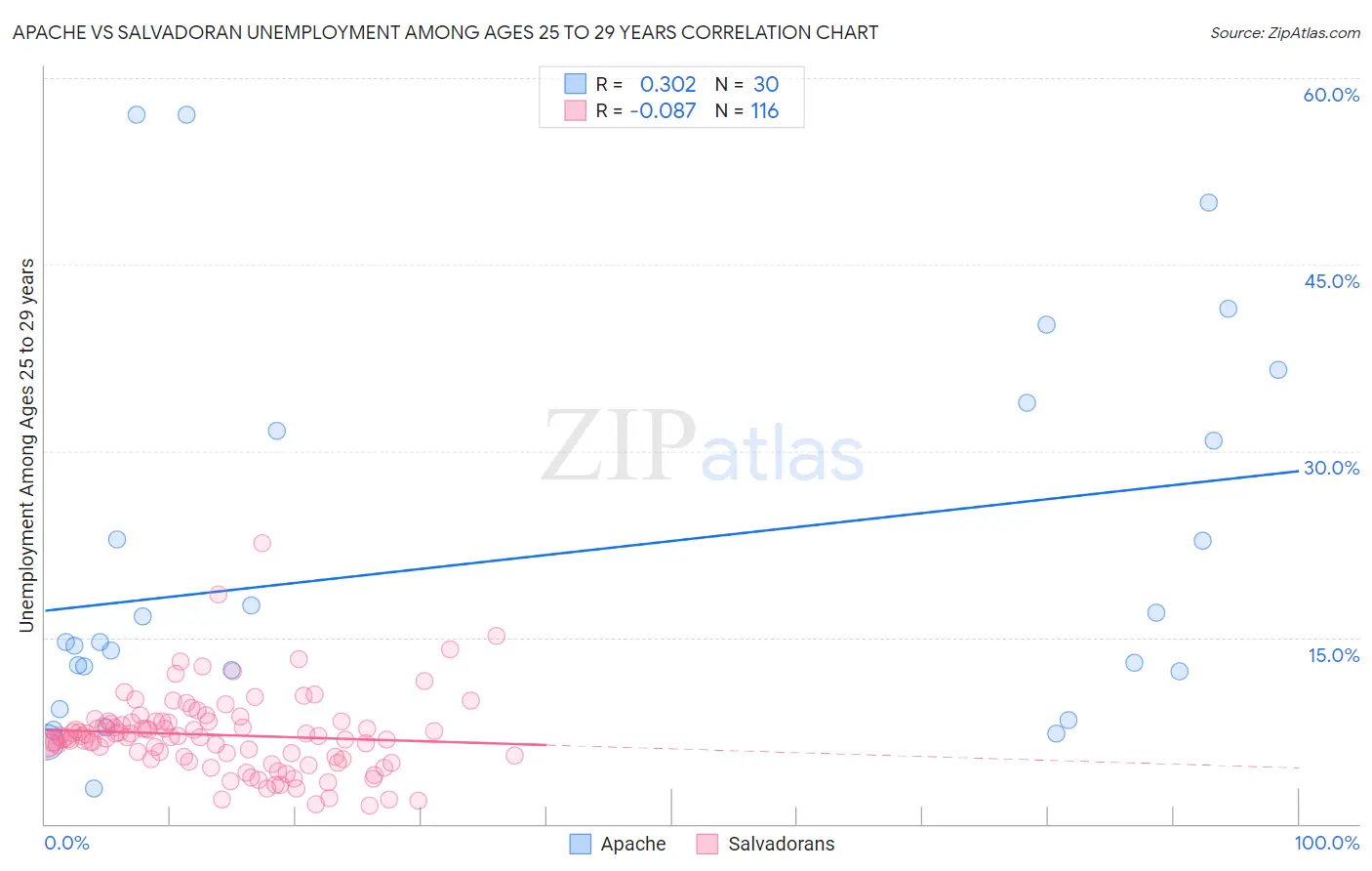 Apache vs Salvadoran Unemployment Among Ages 25 to 29 years