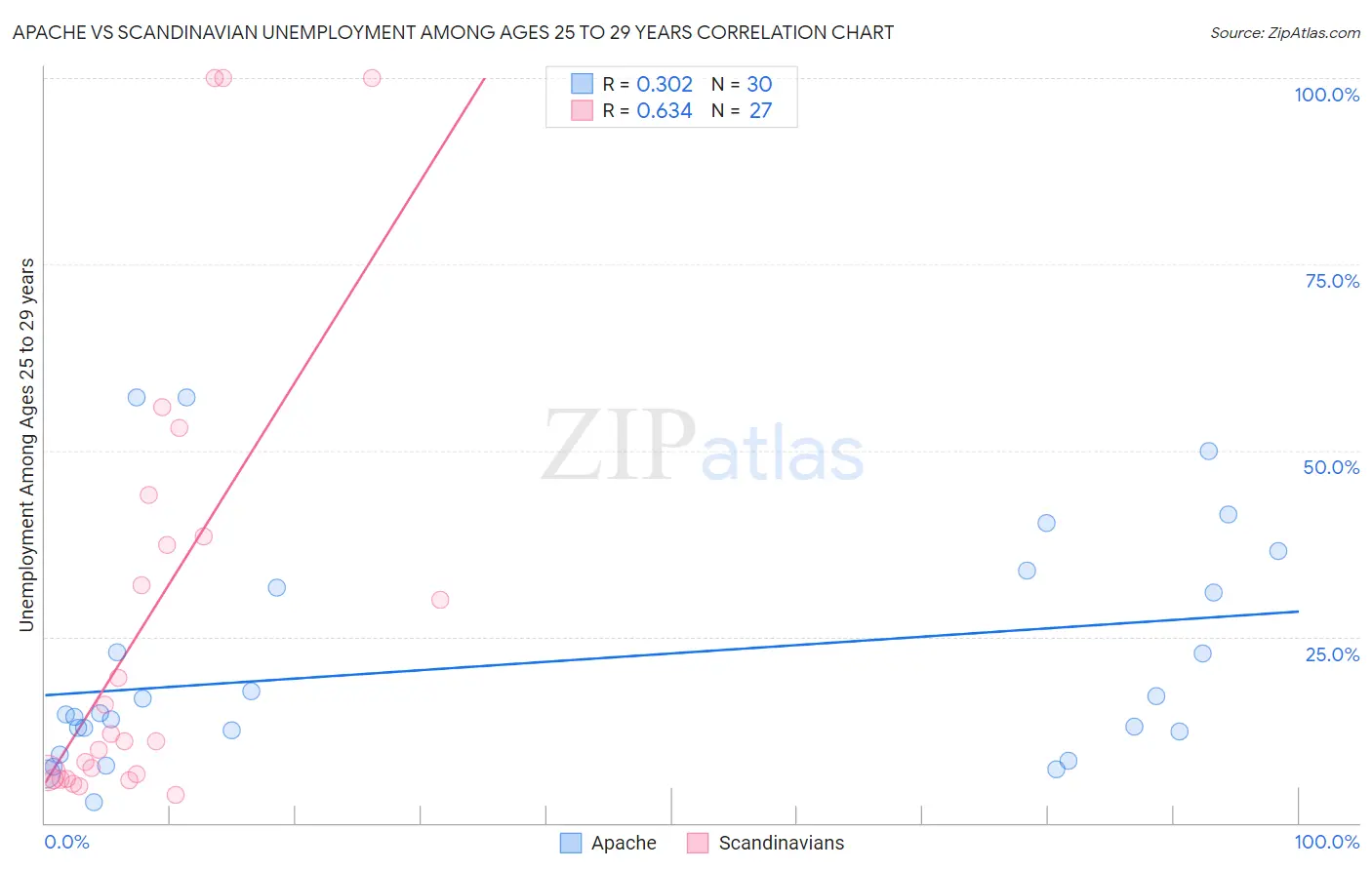 Apache vs Scandinavian Unemployment Among Ages 25 to 29 years
