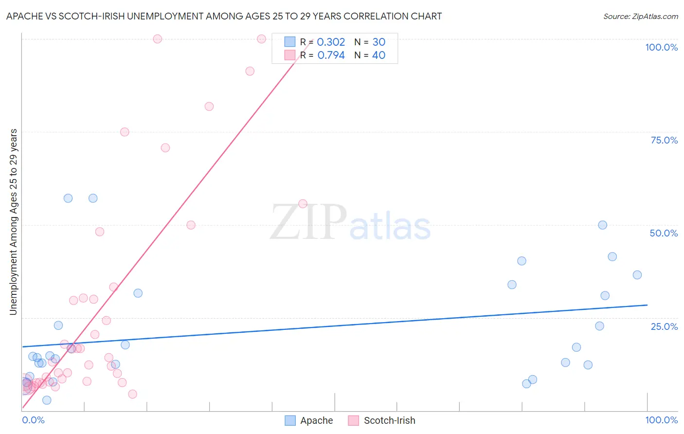 Apache vs Scotch-Irish Unemployment Among Ages 25 to 29 years