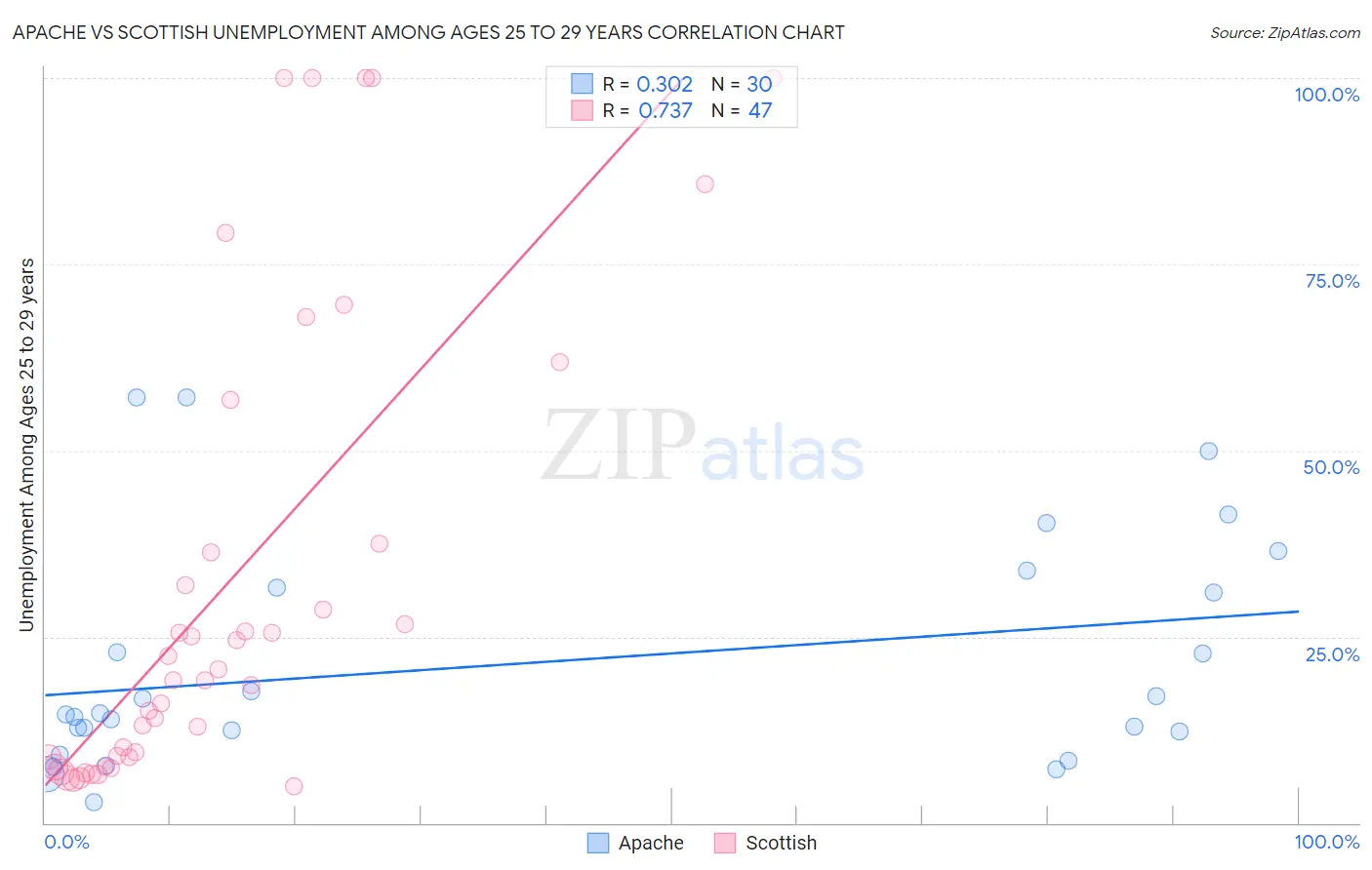 Apache vs Scottish Unemployment Among Ages 25 to 29 years