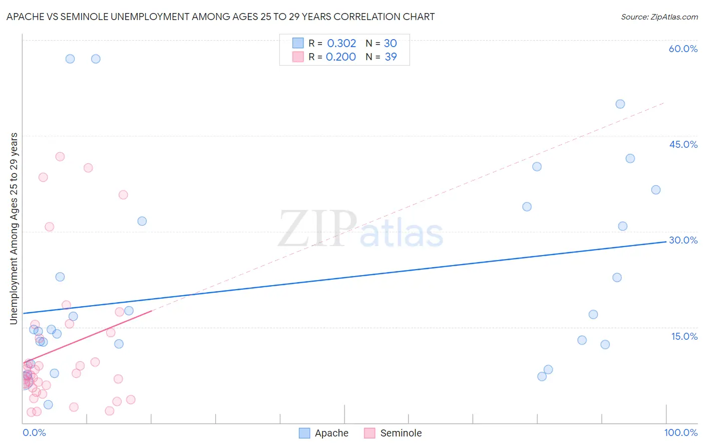 Apache vs Seminole Unemployment Among Ages 25 to 29 years