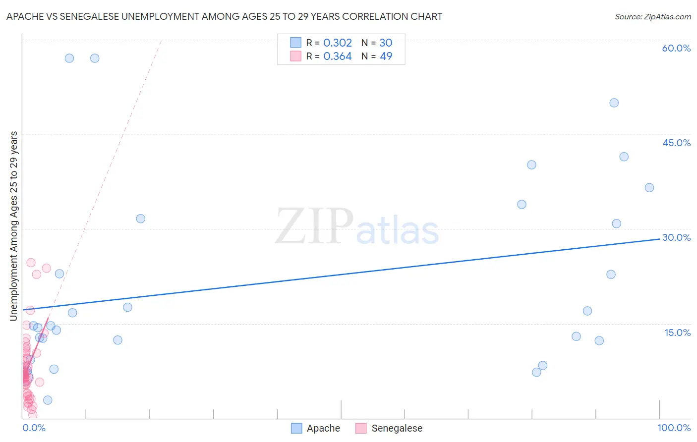 Apache vs Senegalese Unemployment Among Ages 25 to 29 years
