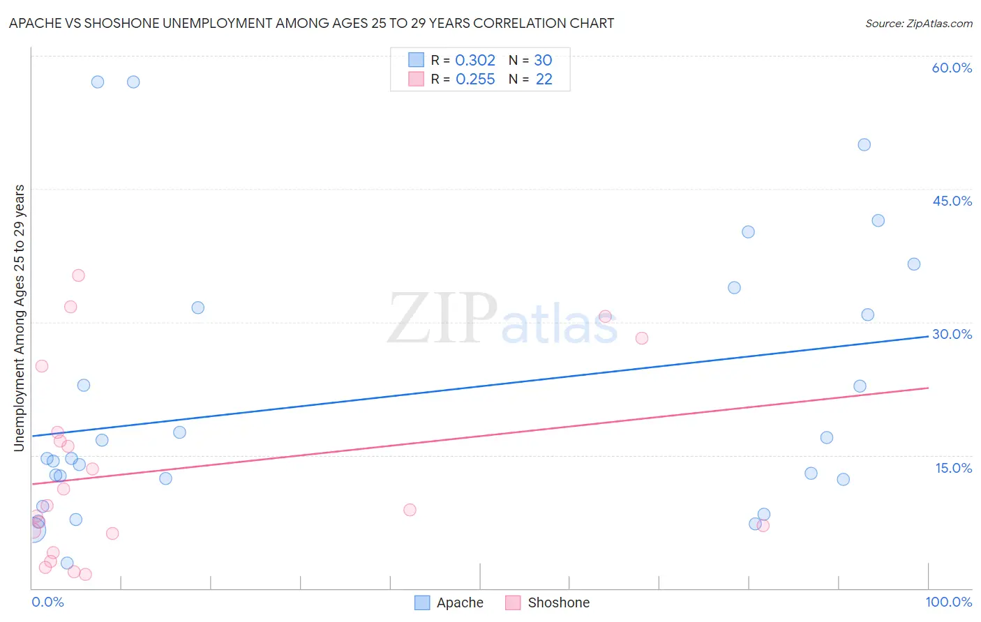 Apache vs Shoshone Unemployment Among Ages 25 to 29 years