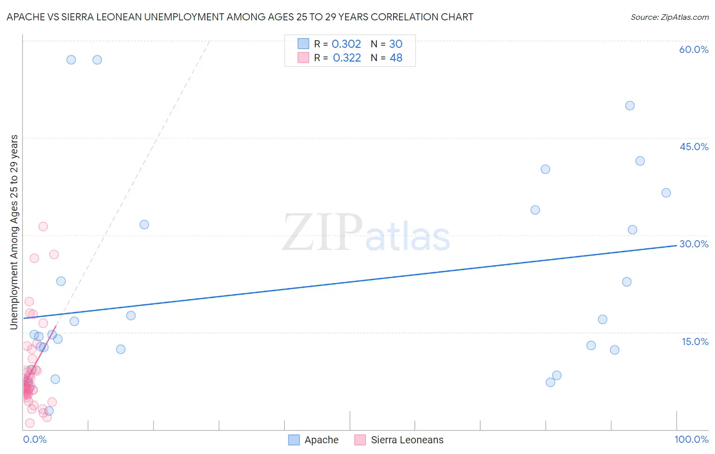 Apache vs Sierra Leonean Unemployment Among Ages 25 to 29 years