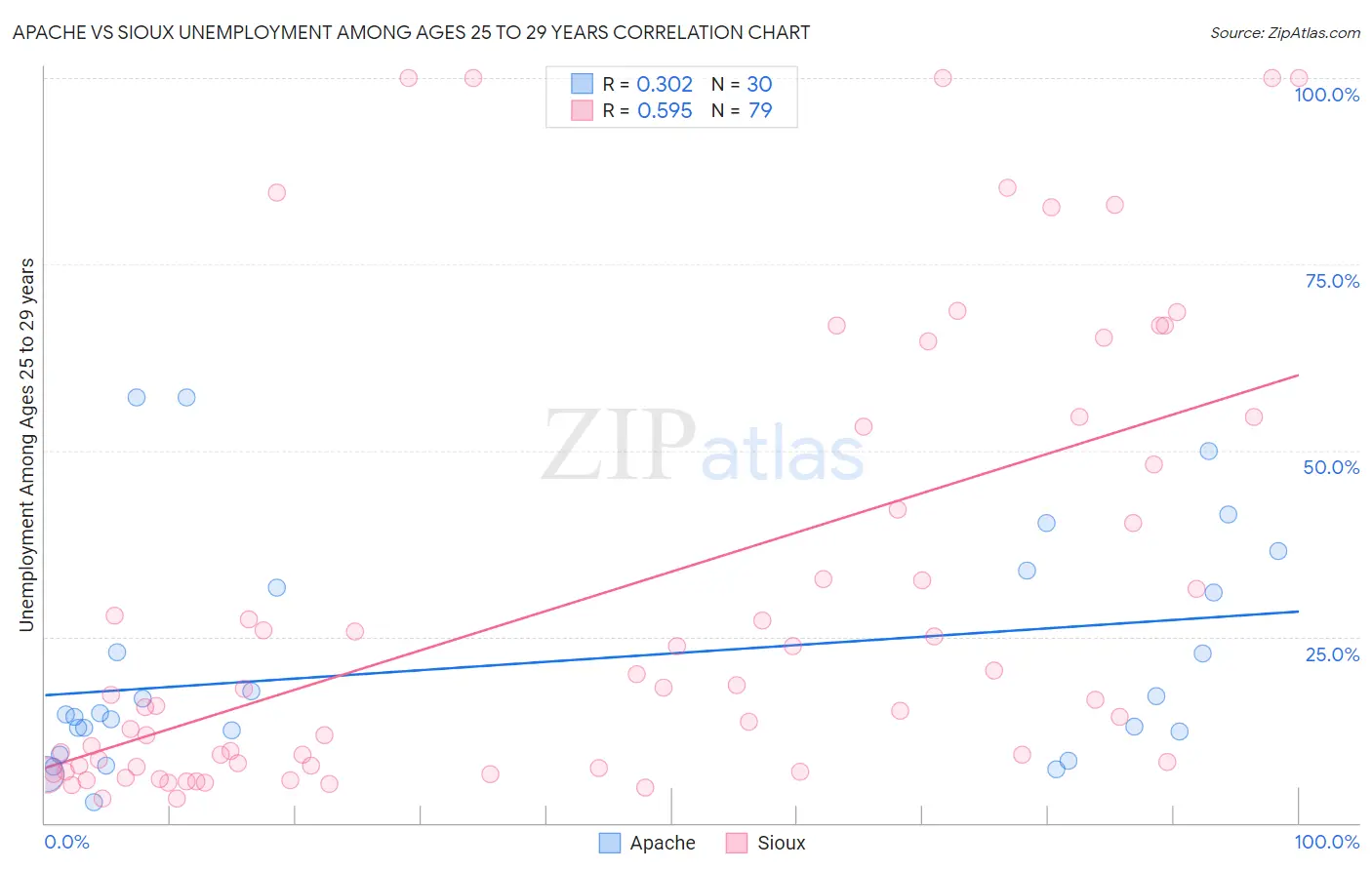Apache vs Sioux Unemployment Among Ages 25 to 29 years