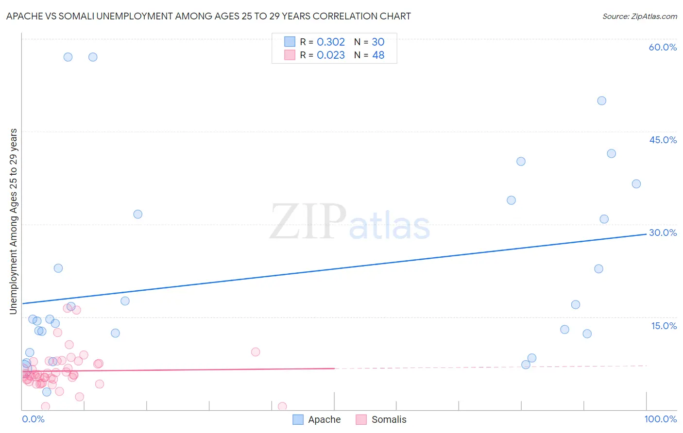 Apache vs Somali Unemployment Among Ages 25 to 29 years