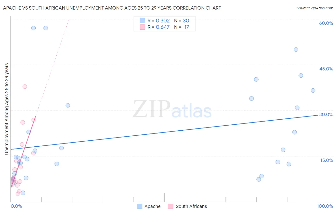 Apache vs South African Unemployment Among Ages 25 to 29 years