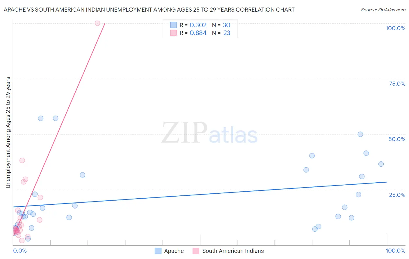 Apache vs South American Indian Unemployment Among Ages 25 to 29 years