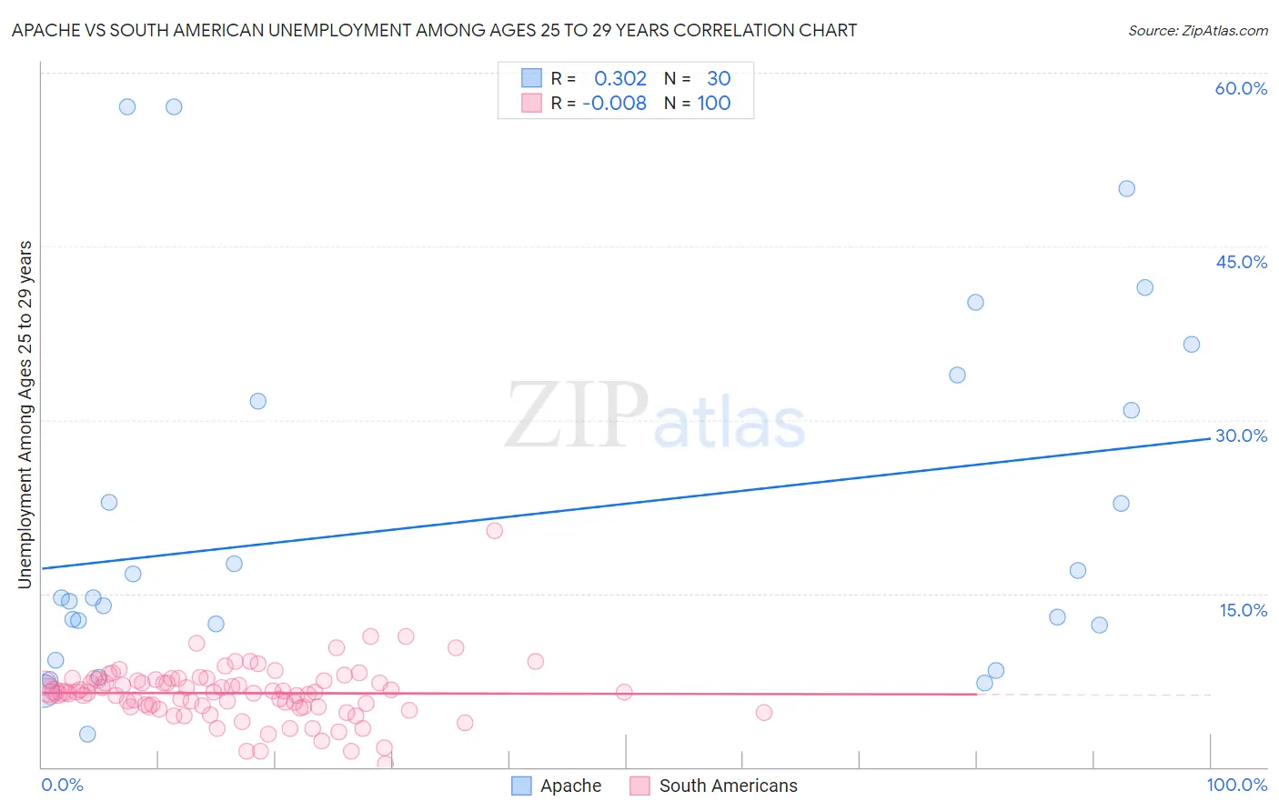 Apache vs South American Unemployment Among Ages 25 to 29 years