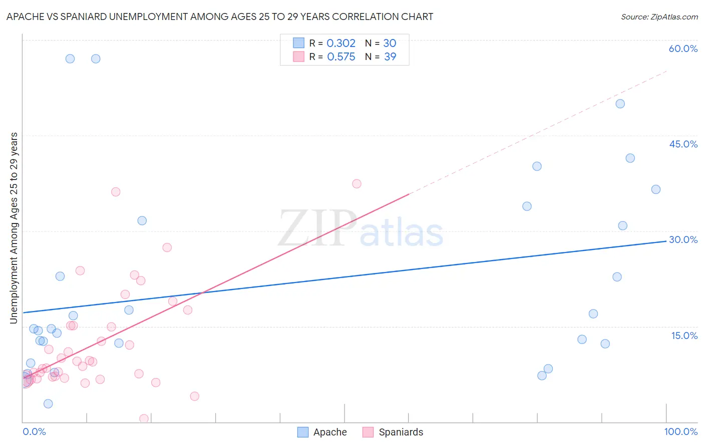 Apache vs Spaniard Unemployment Among Ages 25 to 29 years