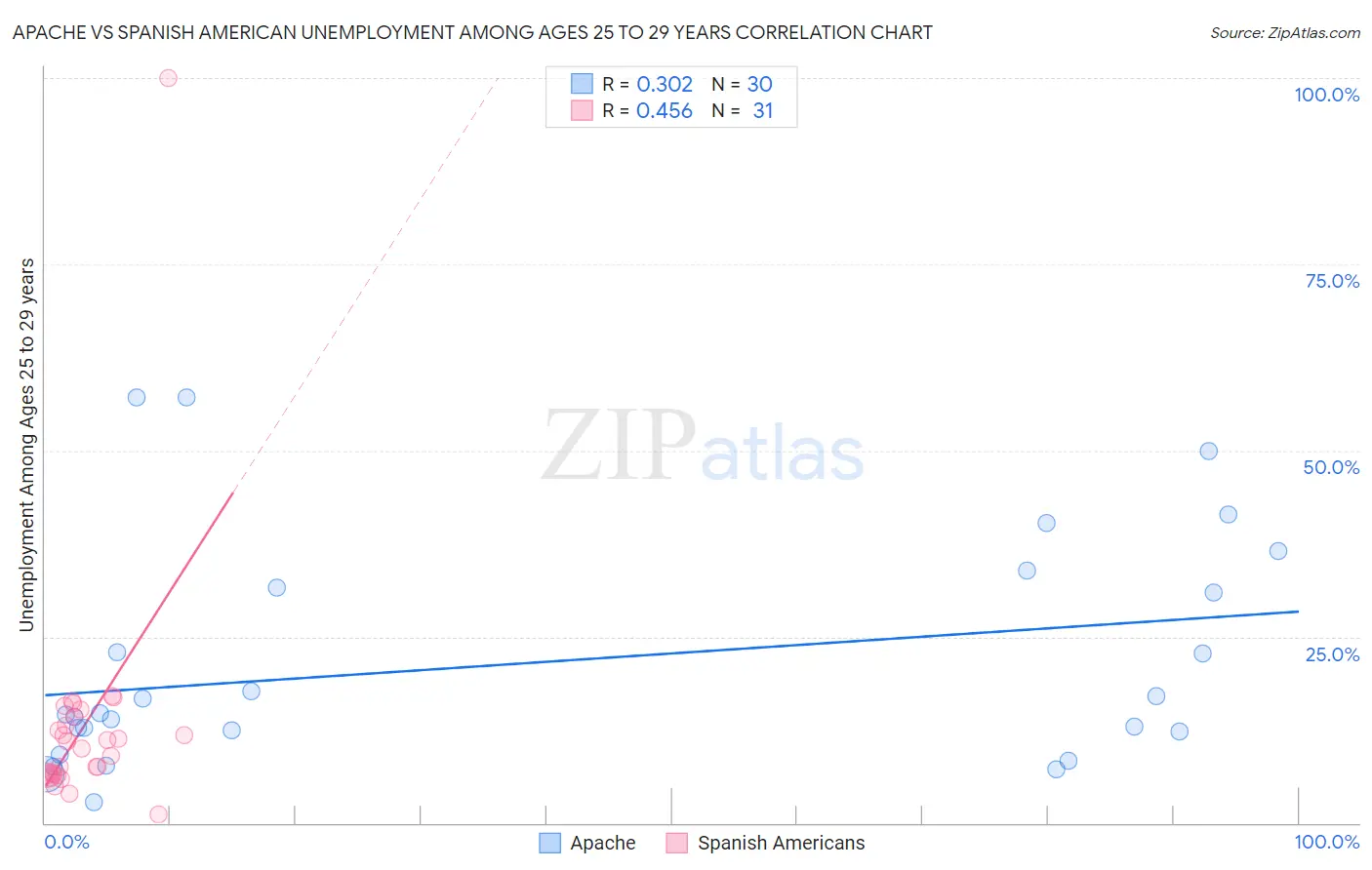 Apache vs Spanish American Unemployment Among Ages 25 to 29 years