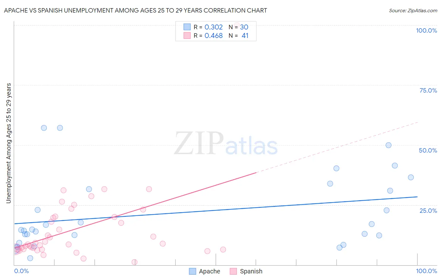 Apache vs Spanish Unemployment Among Ages 25 to 29 years