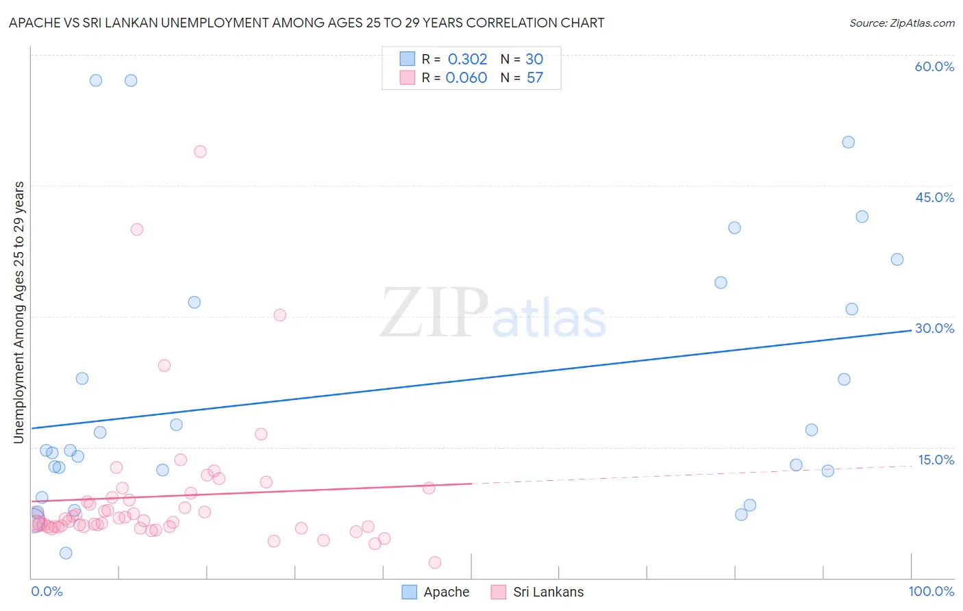 Apache vs Sri Lankan Unemployment Among Ages 25 to 29 years