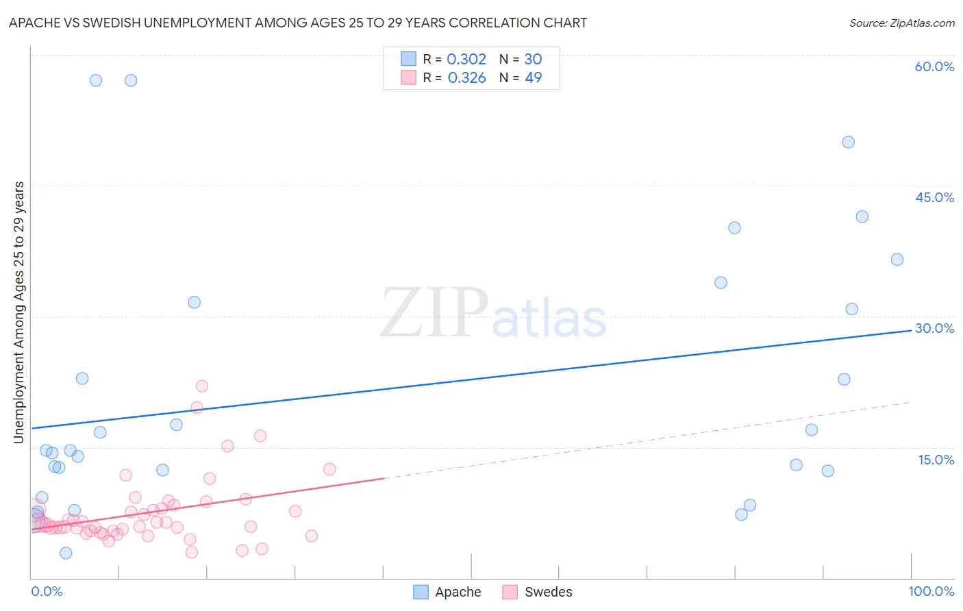 Apache vs Swedish Unemployment Among Ages 25 to 29 years