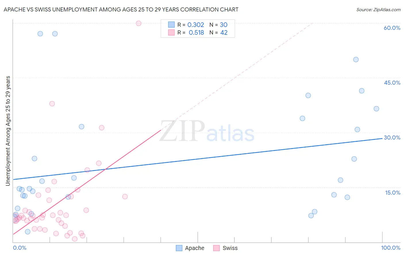 Apache vs Swiss Unemployment Among Ages 25 to 29 years