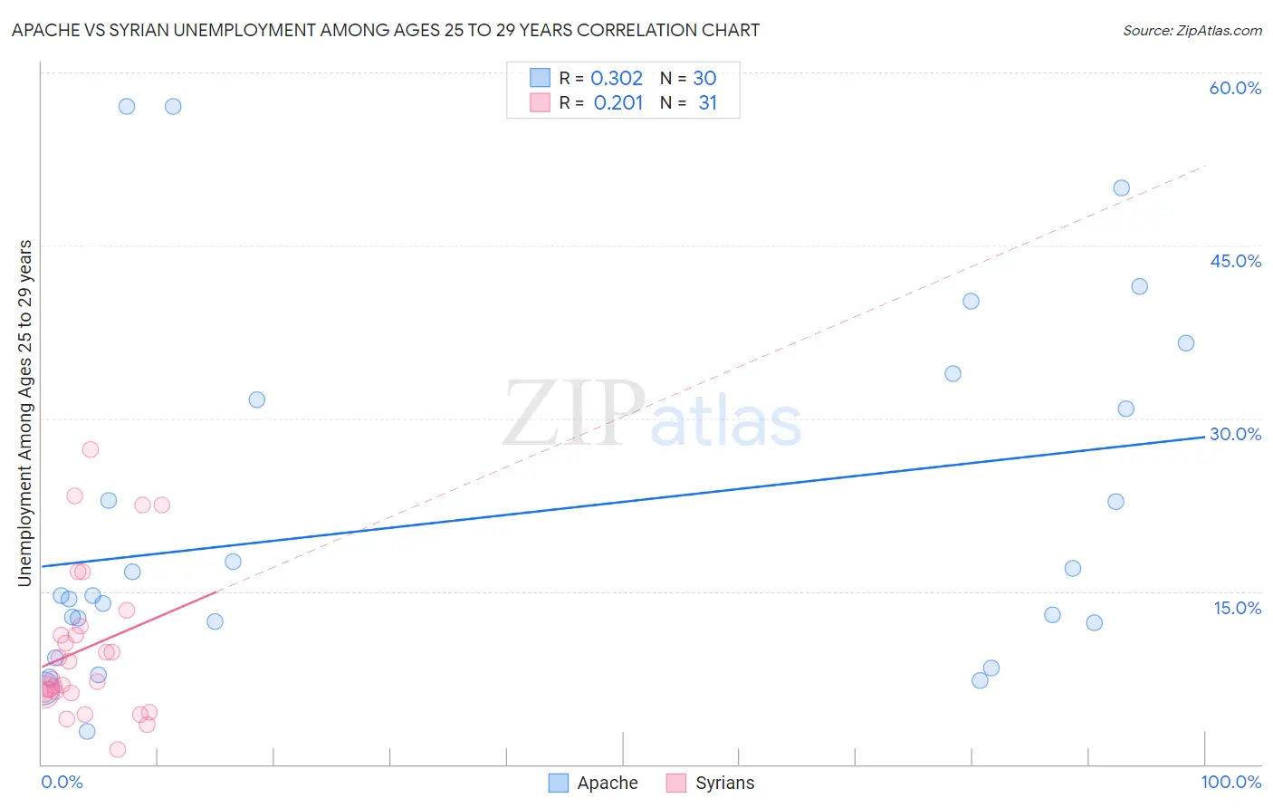 Apache vs Syrian Unemployment Among Ages 25 to 29 years