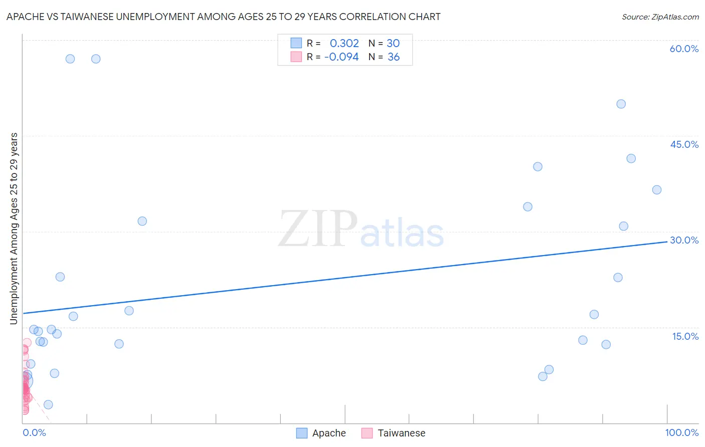 Apache vs Taiwanese Unemployment Among Ages 25 to 29 years