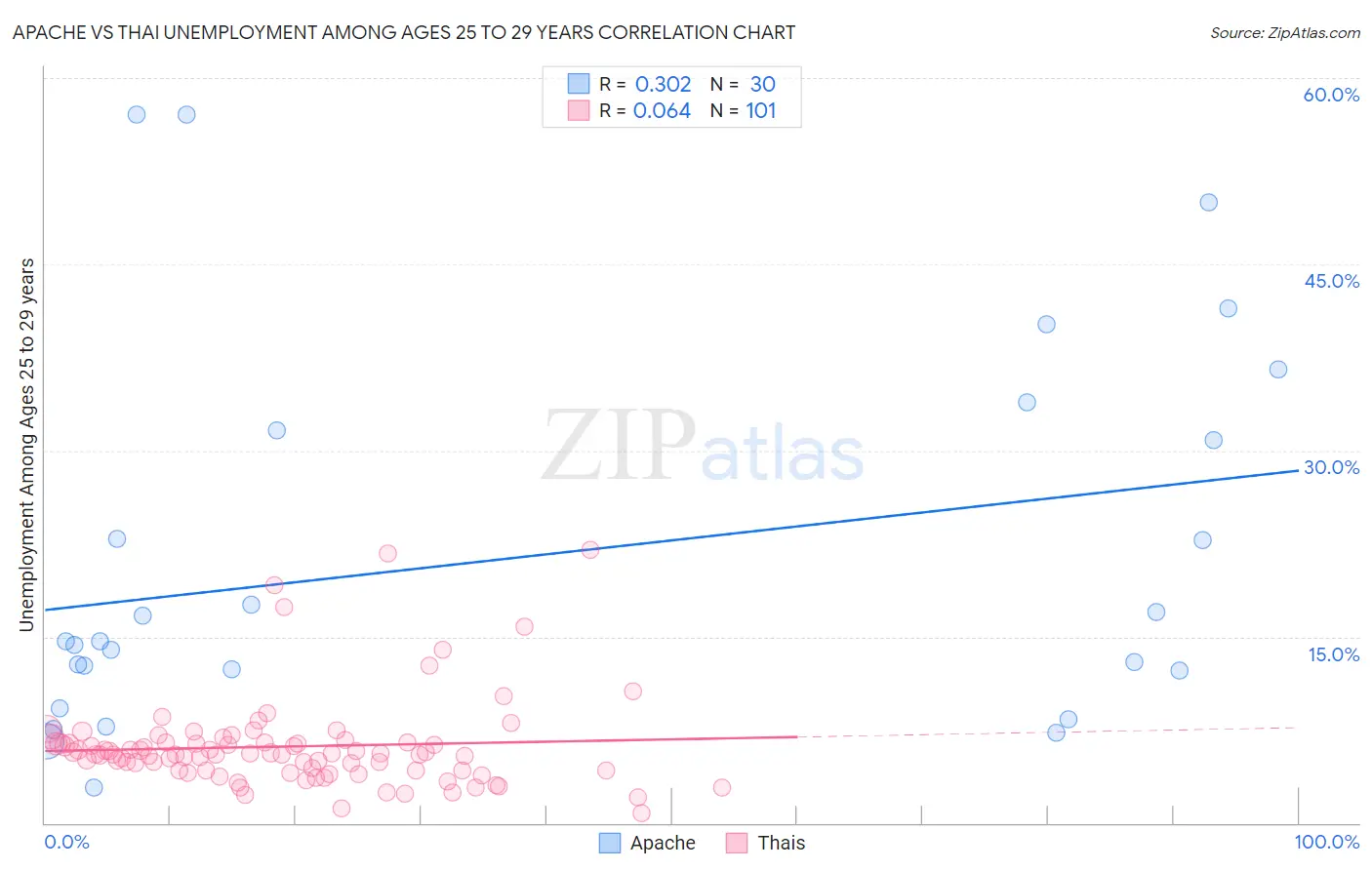 Apache vs Thai Unemployment Among Ages 25 to 29 years