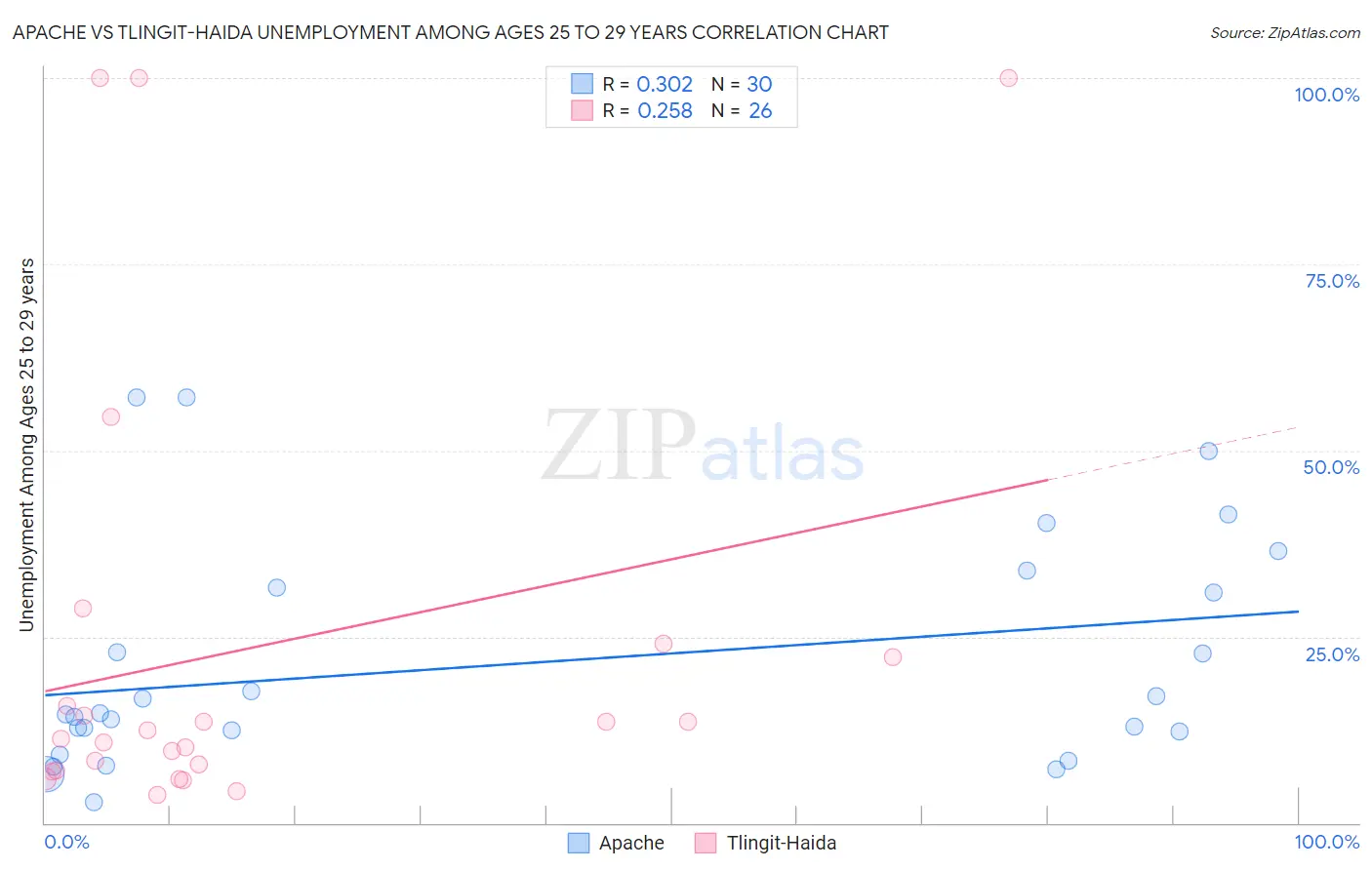 Apache vs Tlingit-Haida Unemployment Among Ages 25 to 29 years