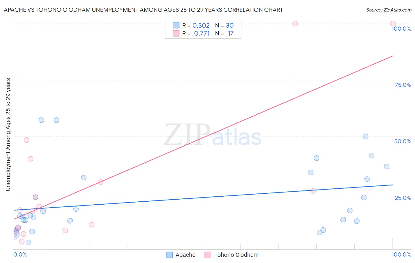 Apache vs Tohono O'odham Unemployment Among Ages 25 to 29 years