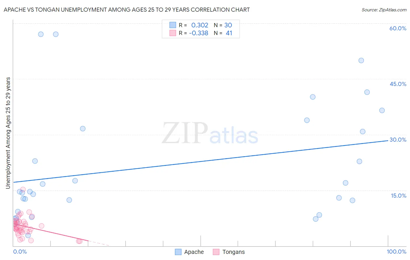 Apache vs Tongan Unemployment Among Ages 25 to 29 years