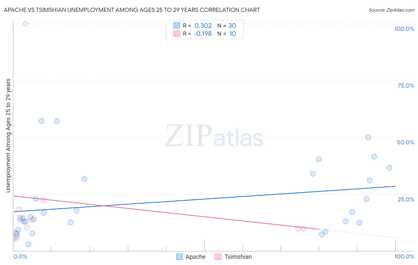 Apache vs Tsimshian Unemployment Among Ages 25 to 29 years