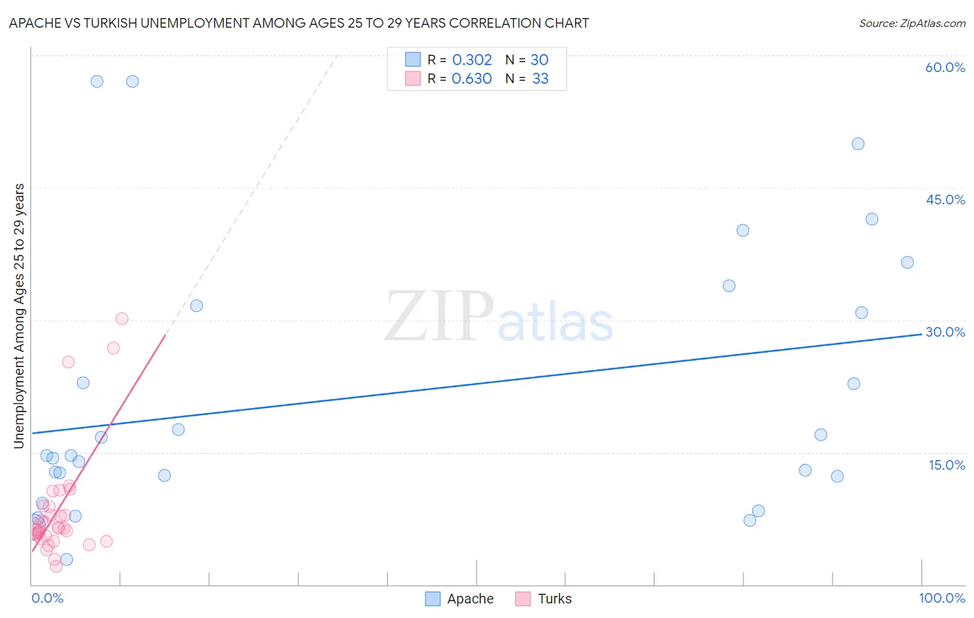 Apache vs Turkish Unemployment Among Ages 25 to 29 years