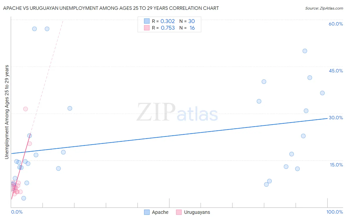 Apache vs Uruguayan Unemployment Among Ages 25 to 29 years