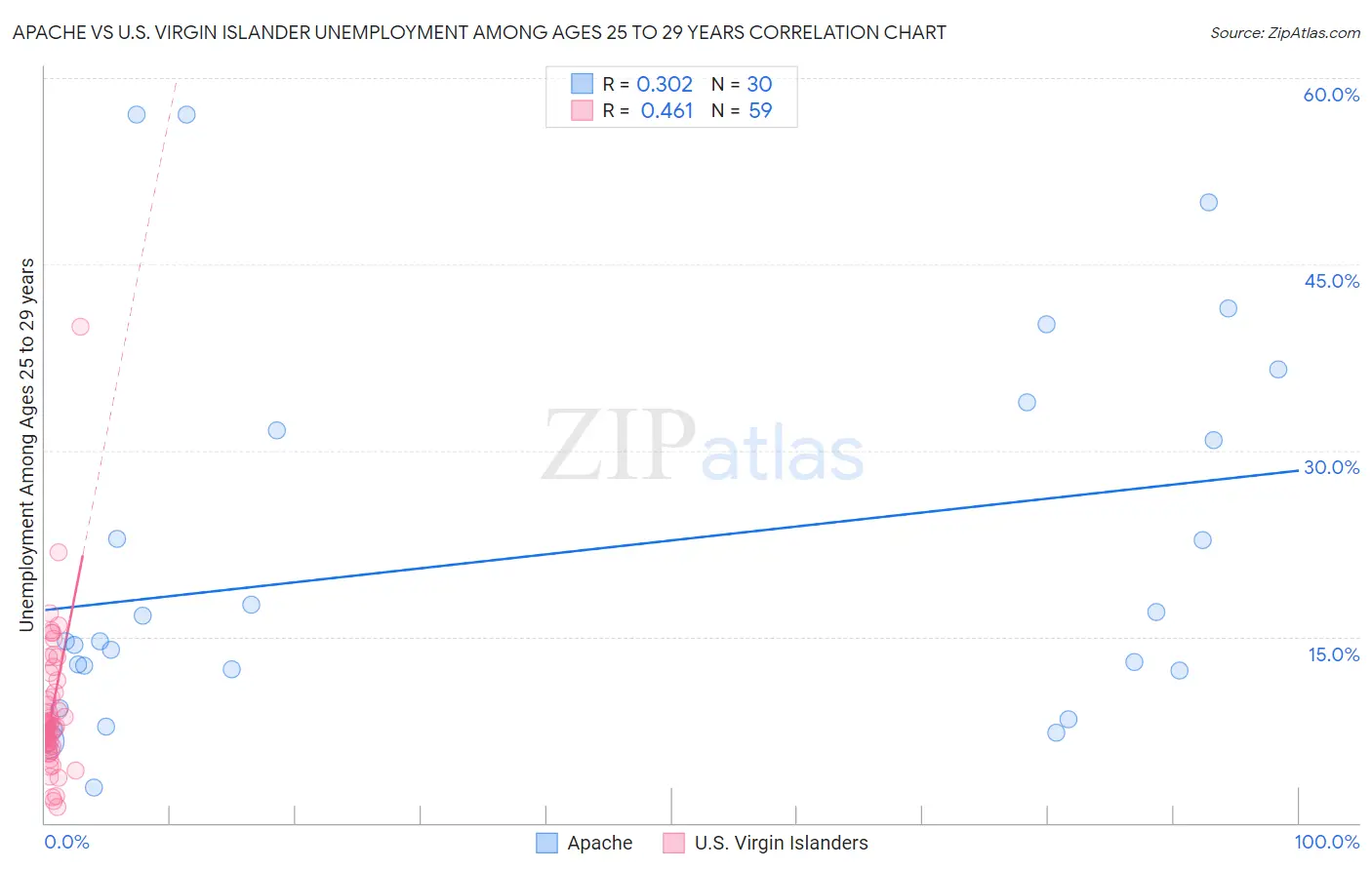 Apache vs U.S. Virgin Islander Unemployment Among Ages 25 to 29 years