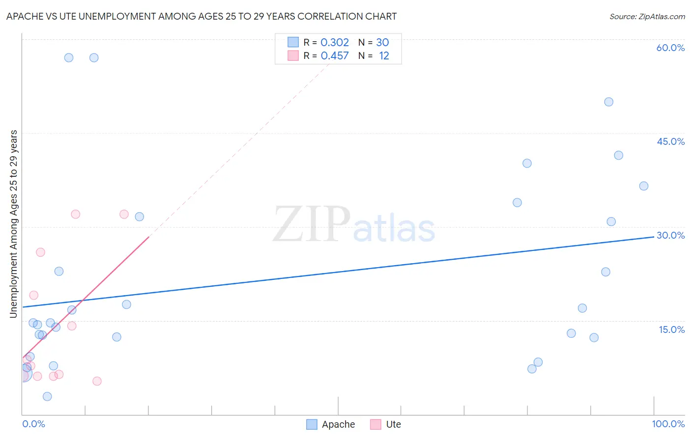 Apache vs Ute Unemployment Among Ages 25 to 29 years