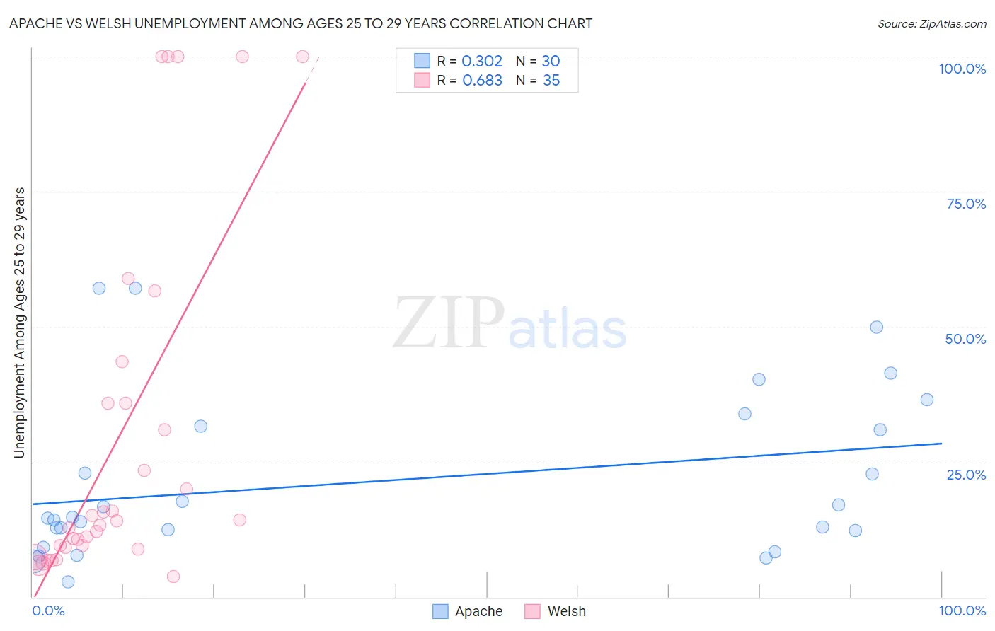 Apache vs Welsh Unemployment Among Ages 25 to 29 years
