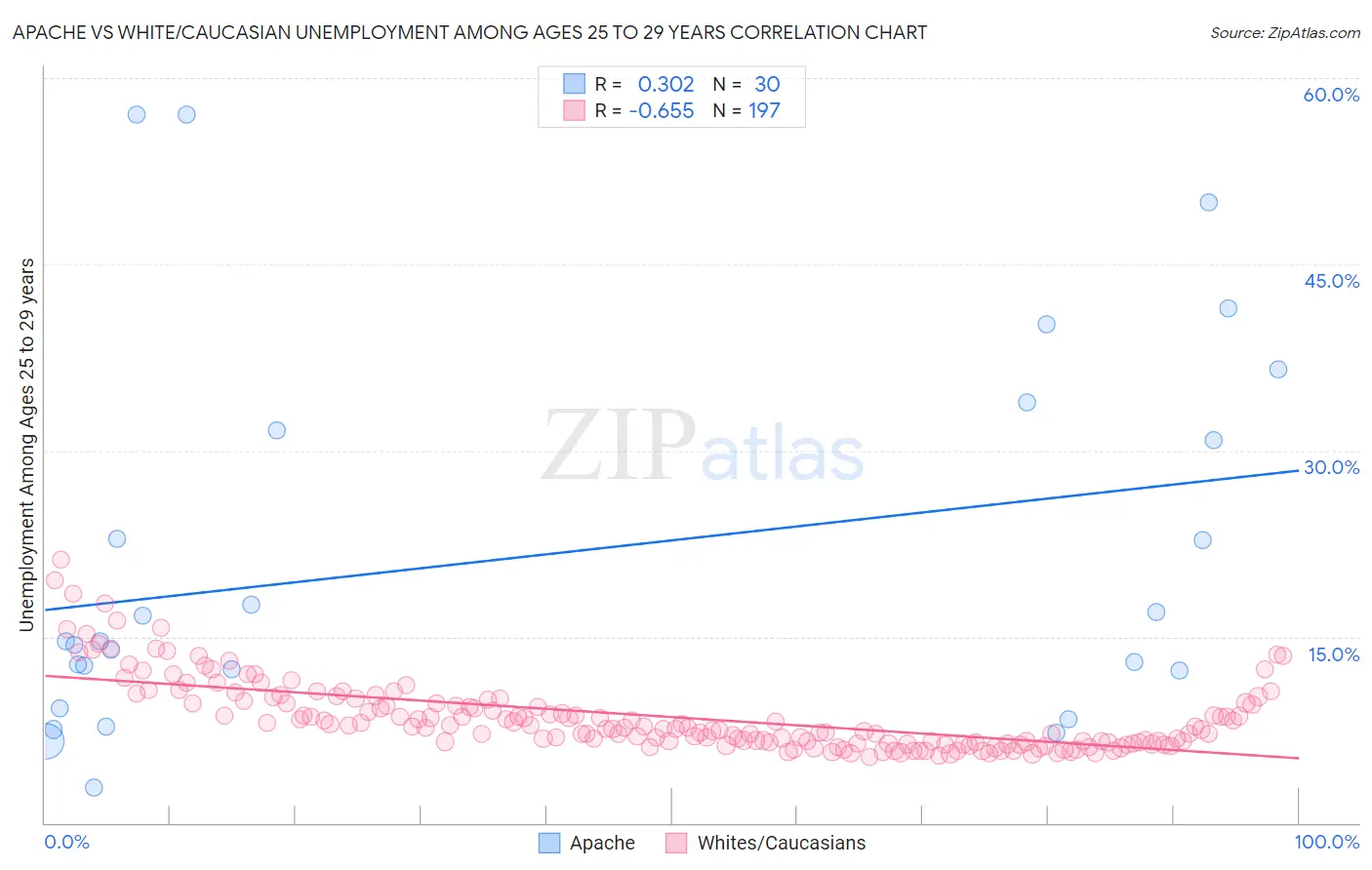 Apache vs White/Caucasian Unemployment Among Ages 25 to 29 years