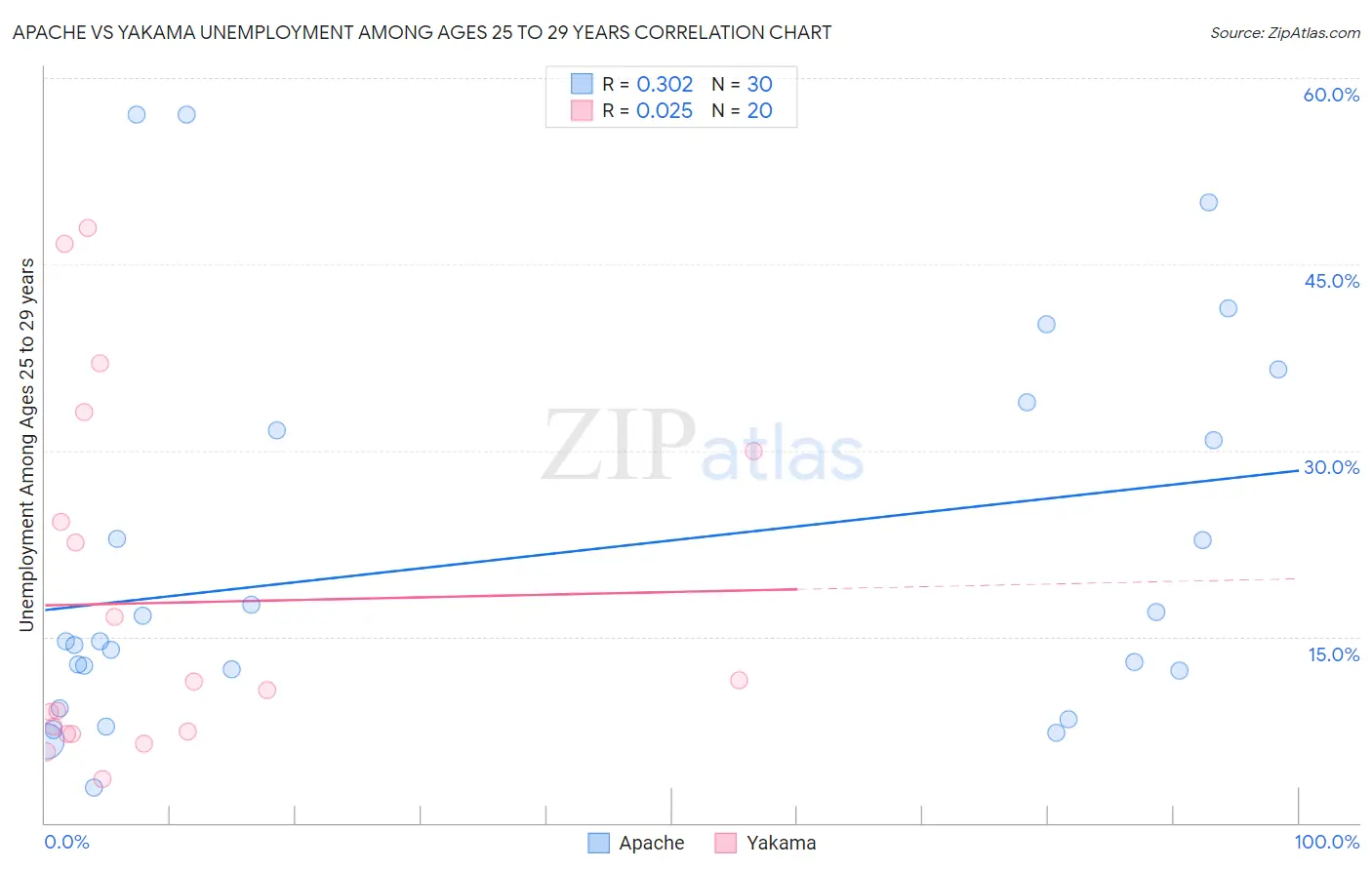 Apache vs Yakama Unemployment Among Ages 25 to 29 years