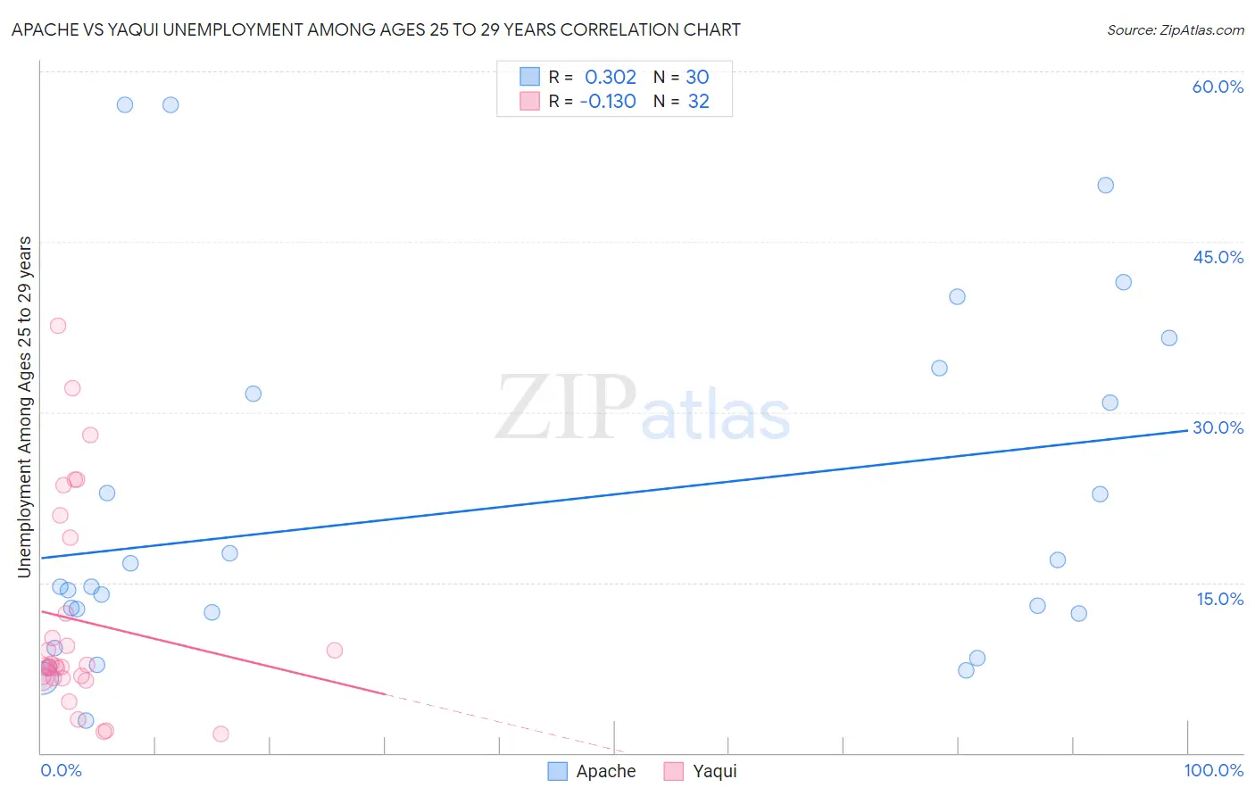 Apache vs Yaqui Unemployment Among Ages 25 to 29 years