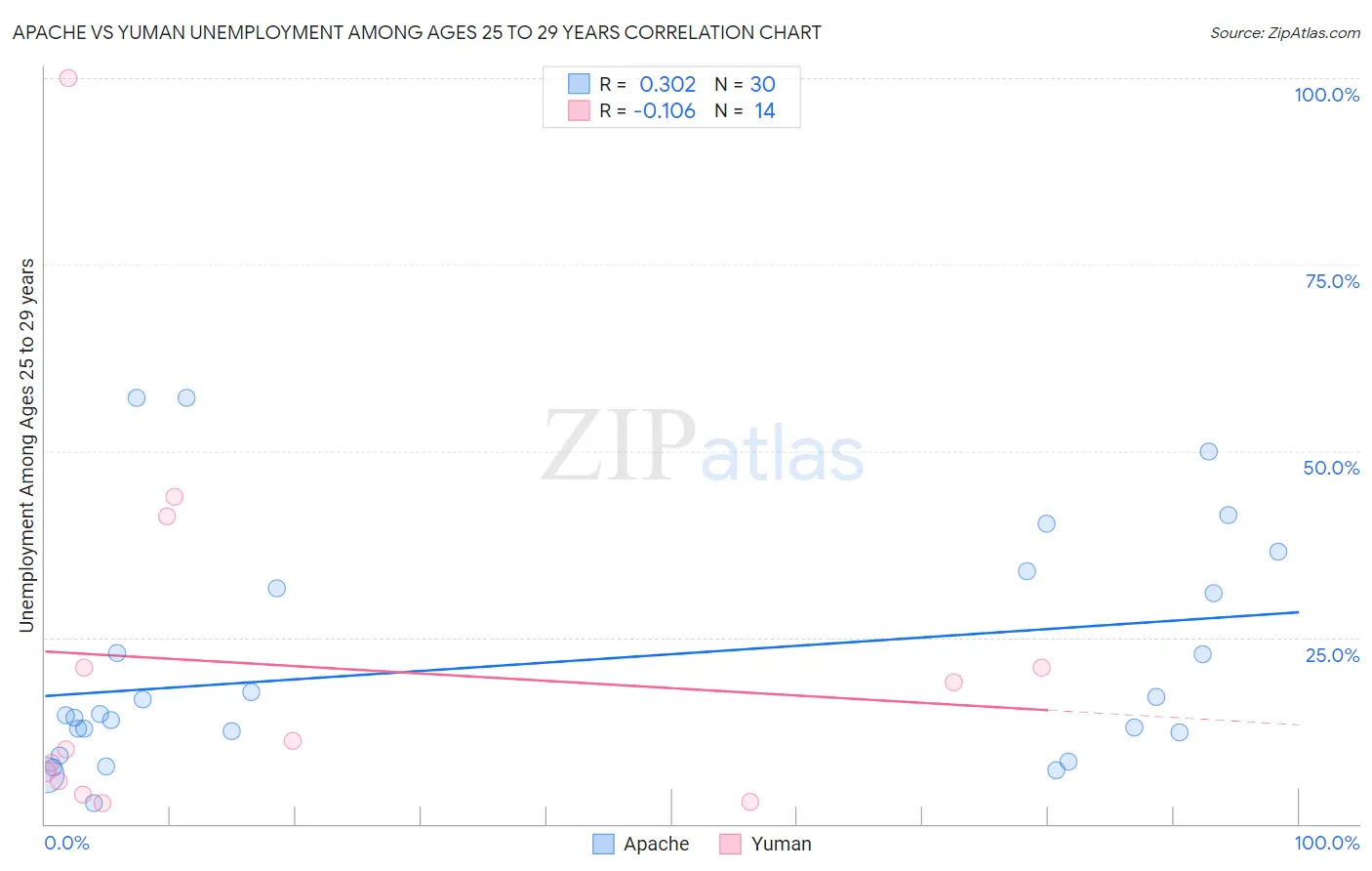 Apache vs Yuman Unemployment Among Ages 25 to 29 years