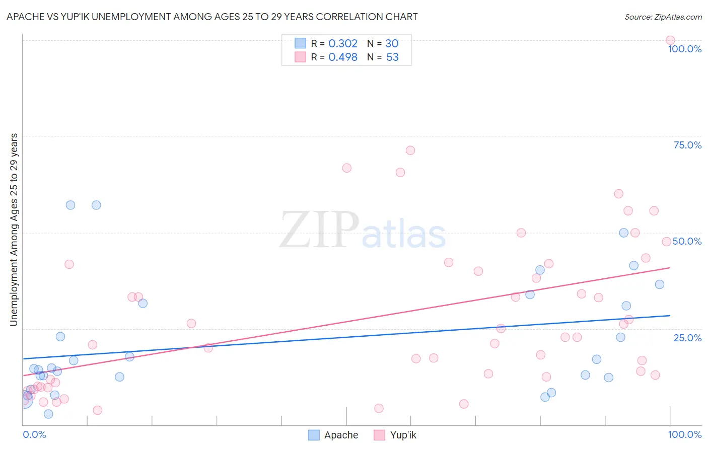 Apache vs Yup'ik Unemployment Among Ages 25 to 29 years