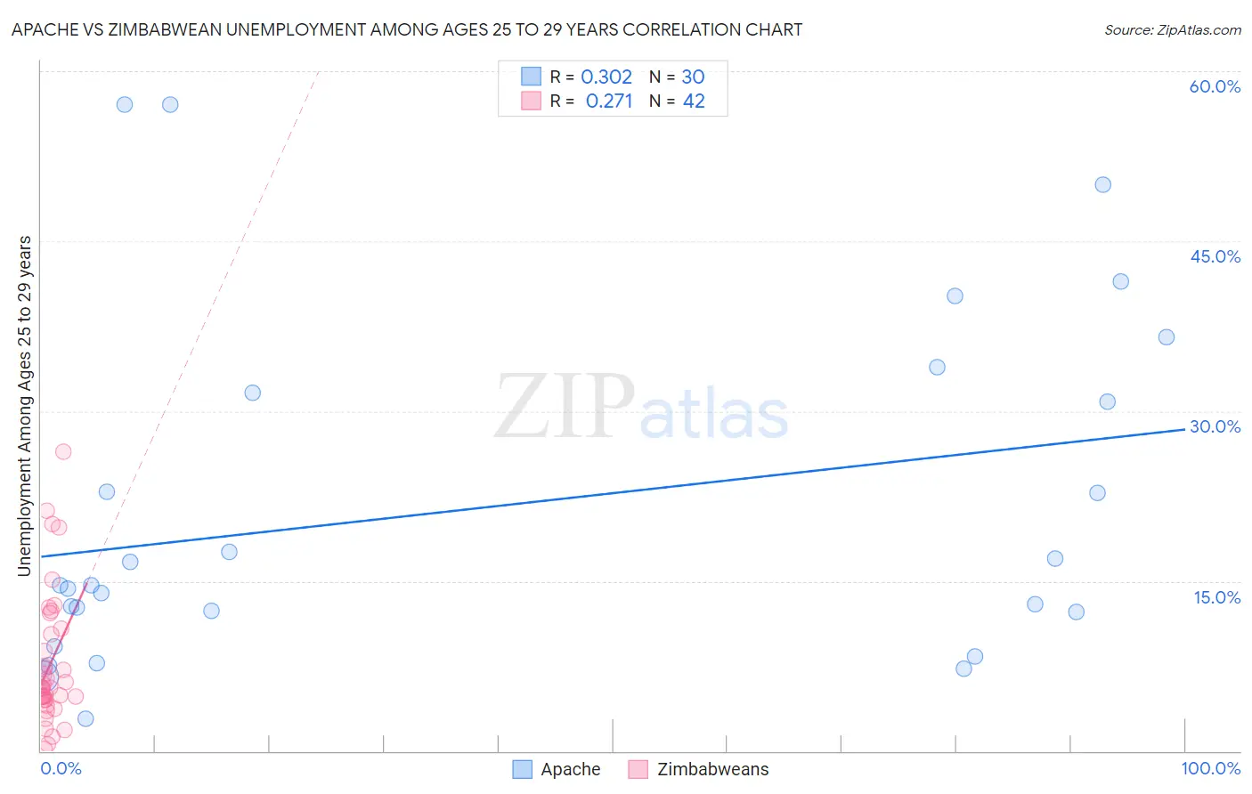 Apache vs Zimbabwean Unemployment Among Ages 25 to 29 years