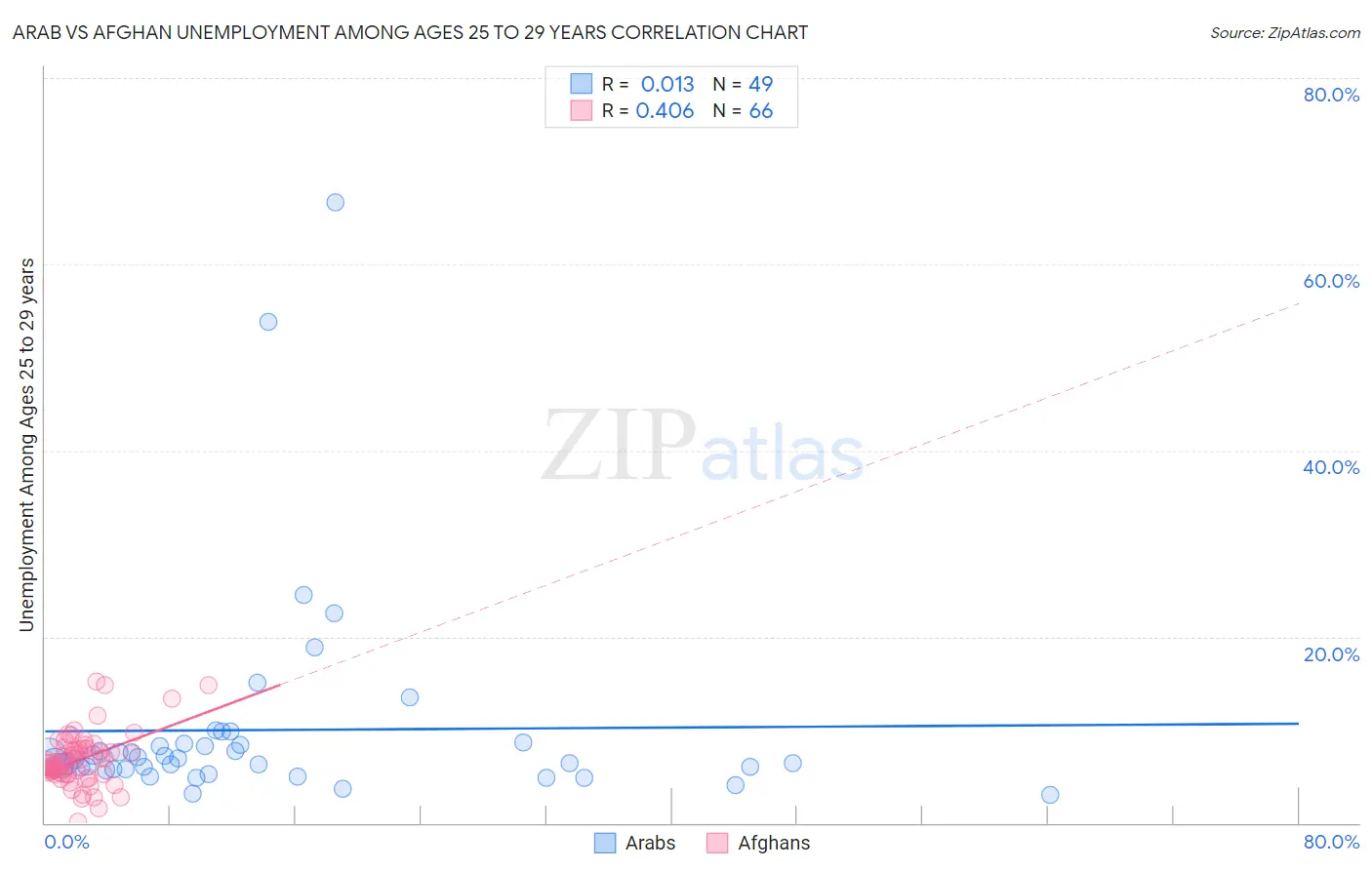 Arab vs Afghan Unemployment Among Ages 25 to 29 years