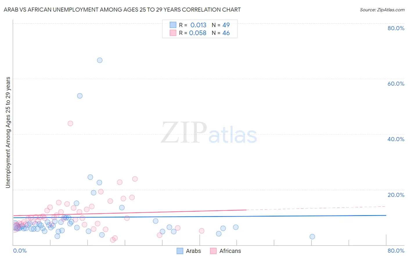 Arab vs African Unemployment Among Ages 25 to 29 years