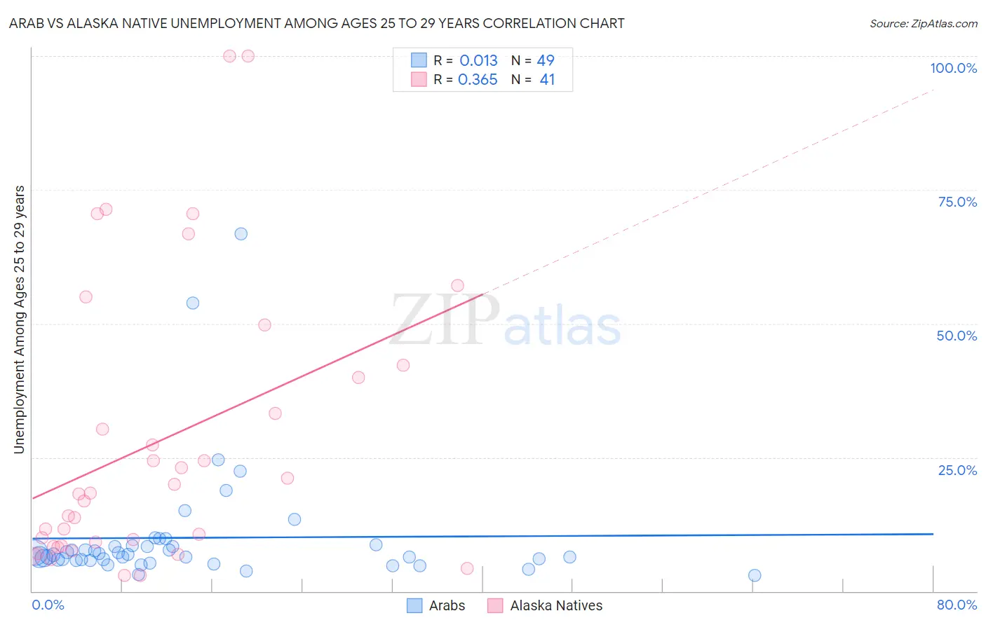Arab vs Alaska Native Unemployment Among Ages 25 to 29 years