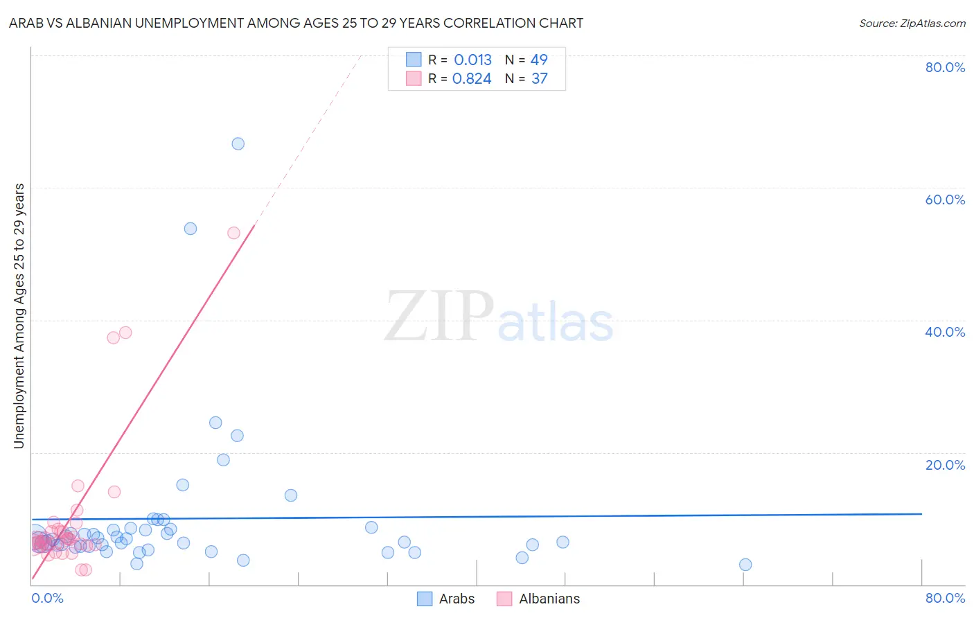 Arab vs Albanian Unemployment Among Ages 25 to 29 years