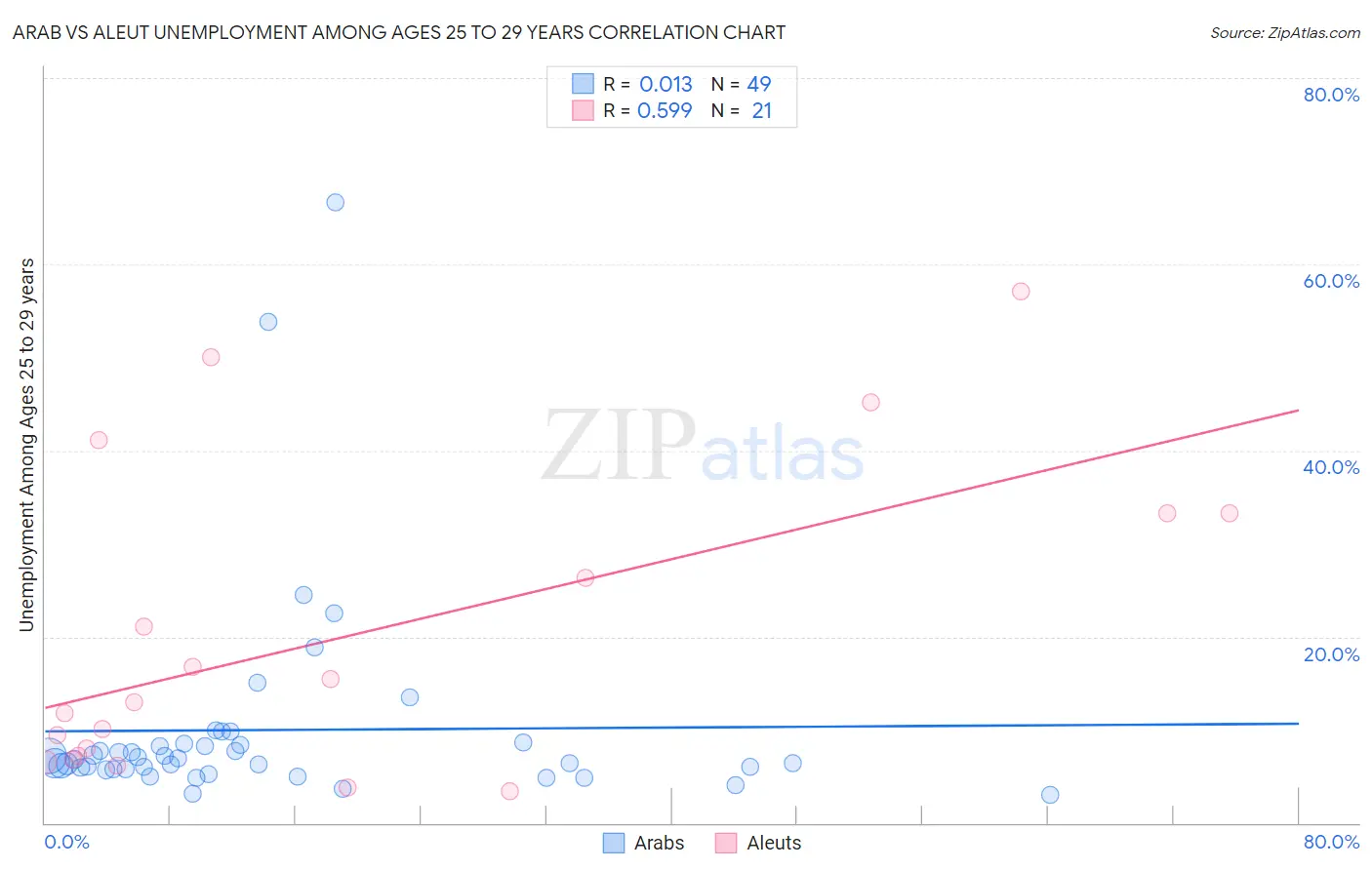 Arab vs Aleut Unemployment Among Ages 25 to 29 years