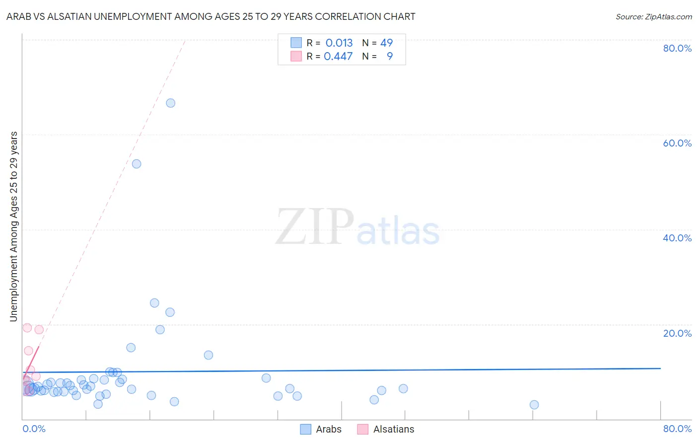 Arab vs Alsatian Unemployment Among Ages 25 to 29 years