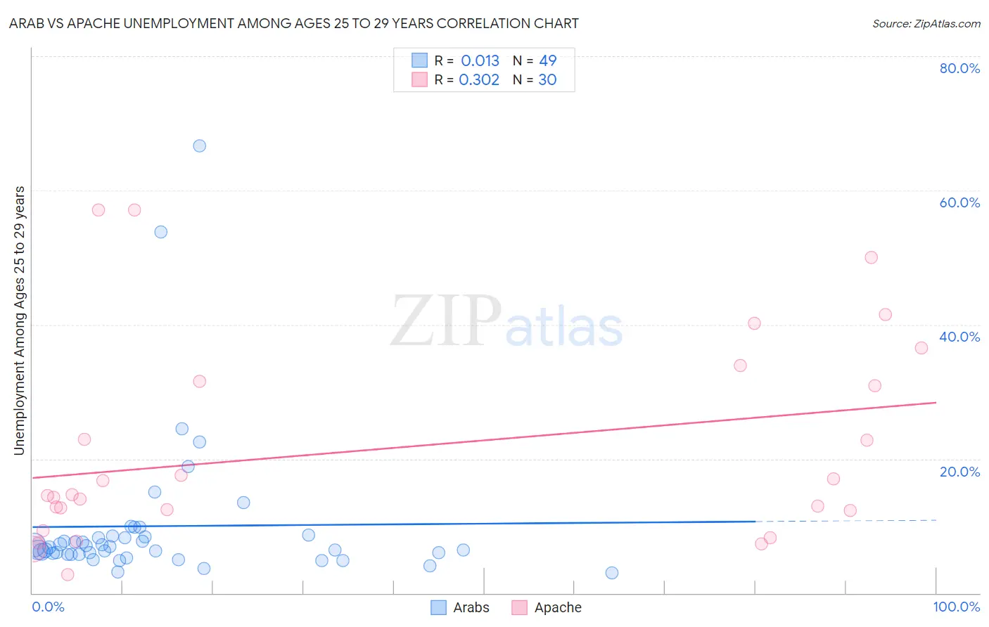 Arab vs Apache Unemployment Among Ages 25 to 29 years