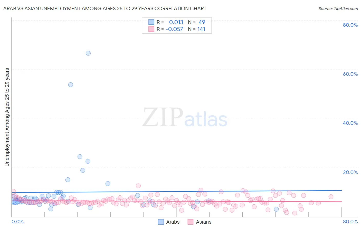 Arab vs Asian Unemployment Among Ages 25 to 29 years