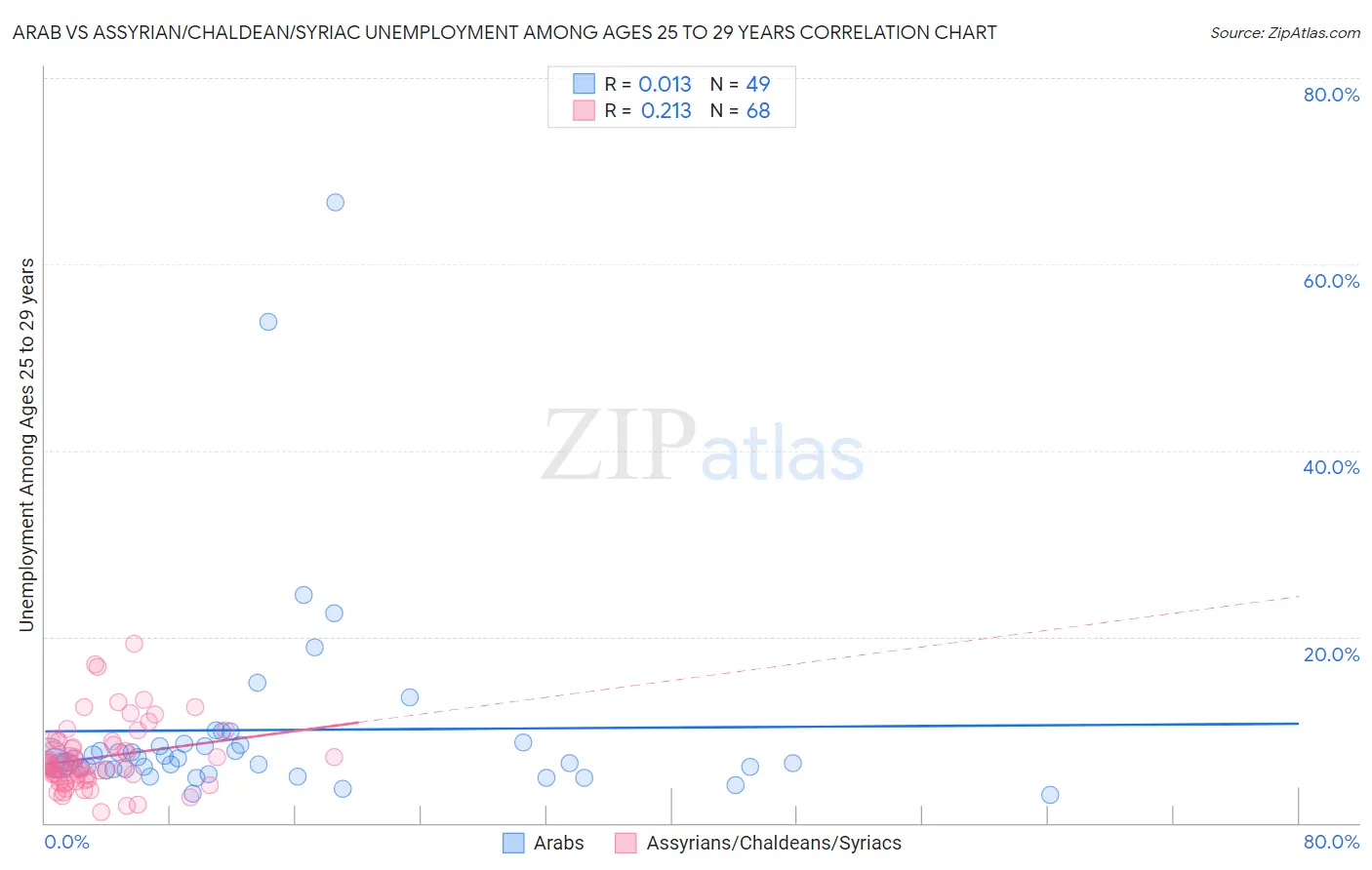 Arab vs Assyrian/Chaldean/Syriac Unemployment Among Ages 25 to 29 years