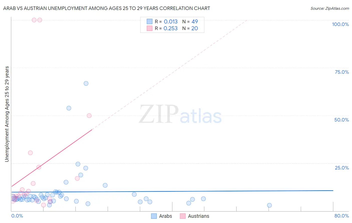Arab vs Austrian Unemployment Among Ages 25 to 29 years