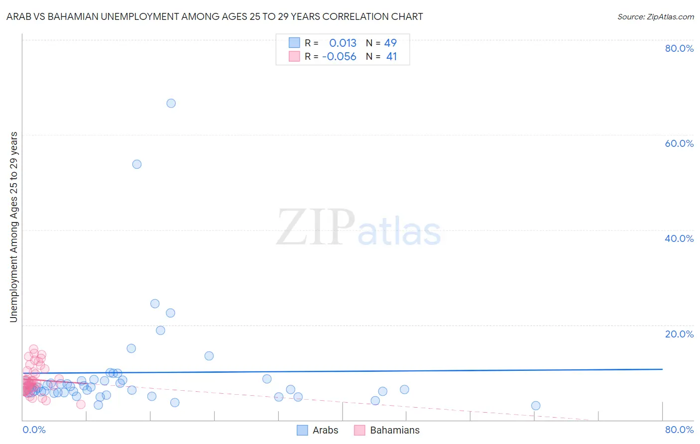 Arab vs Bahamian Unemployment Among Ages 25 to 29 years