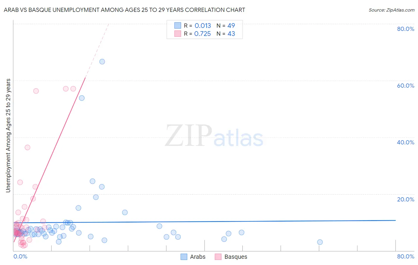 Arab vs Basque Unemployment Among Ages 25 to 29 years