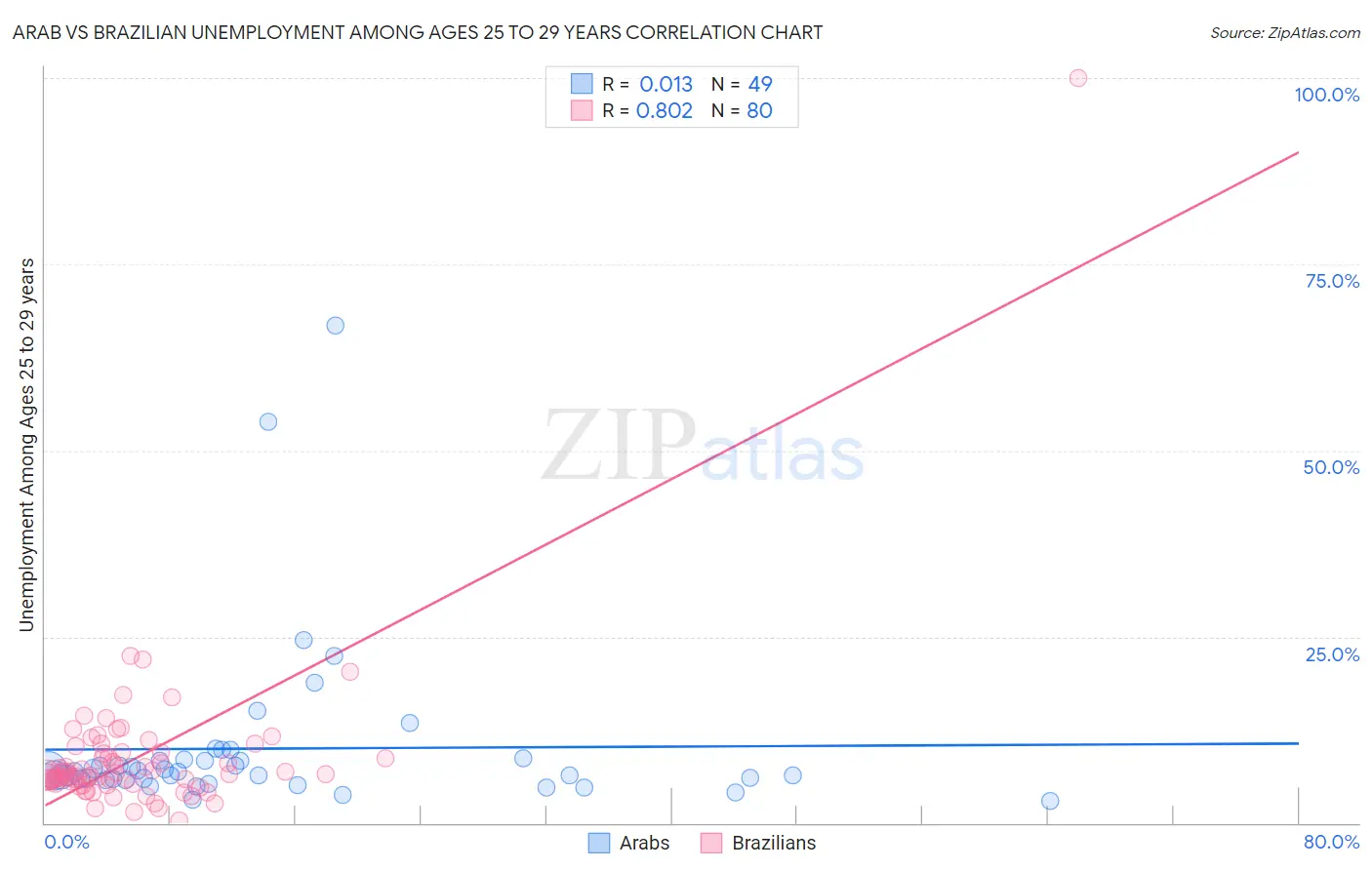Arab vs Brazilian Unemployment Among Ages 25 to 29 years